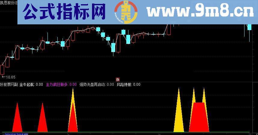 通达信金牛启航 主力疯狂做多 强势洗盘启动副图指标