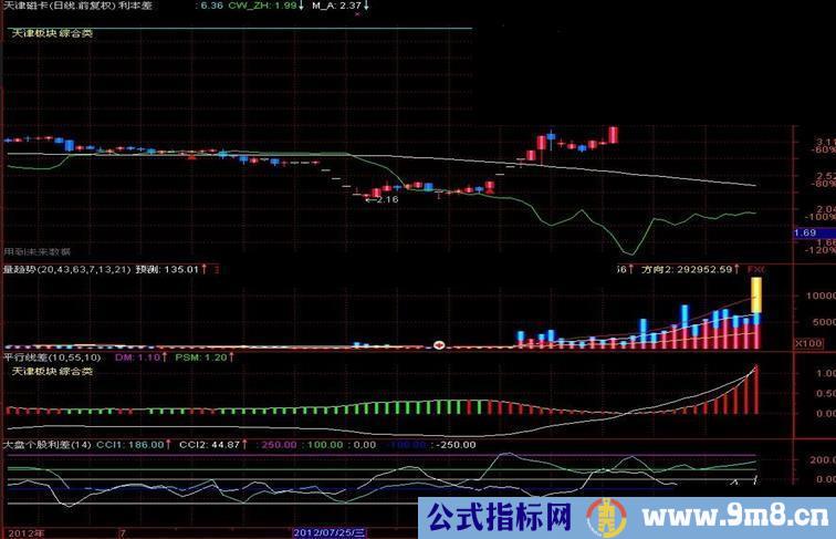 通达信DMA平均线差源码、说明