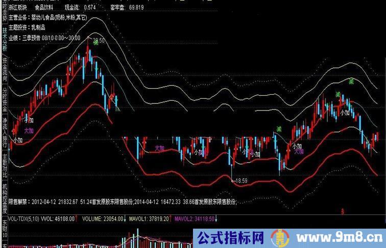 通达信轨道加上相关内容的主图源码