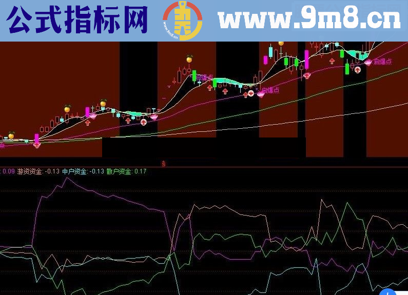 通达信绝对起爆指标公式附副图及选股）