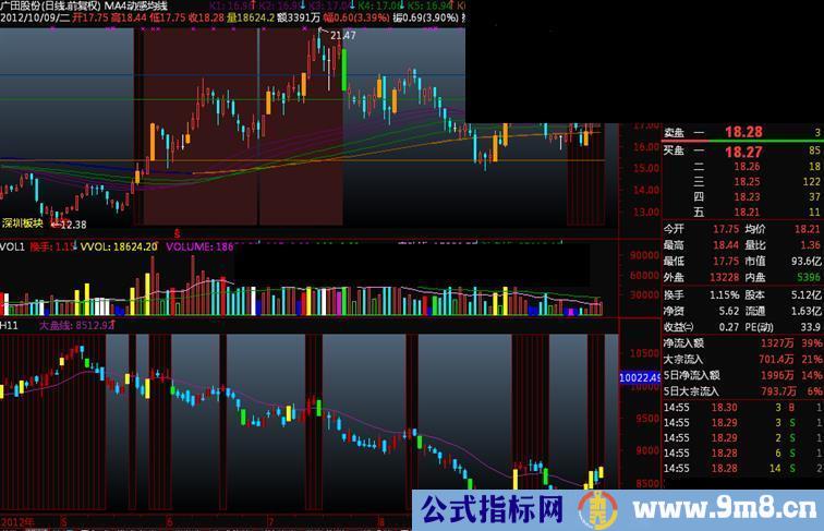 通达信大盘K线副图源码