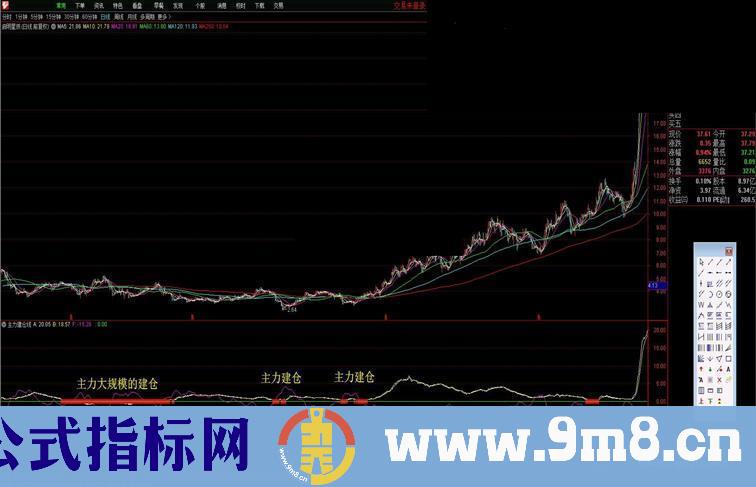 通达信主力建仓线副图指标加密 无未来