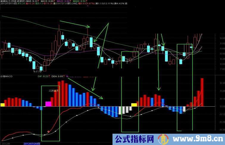 通达信立体MACD副图公式