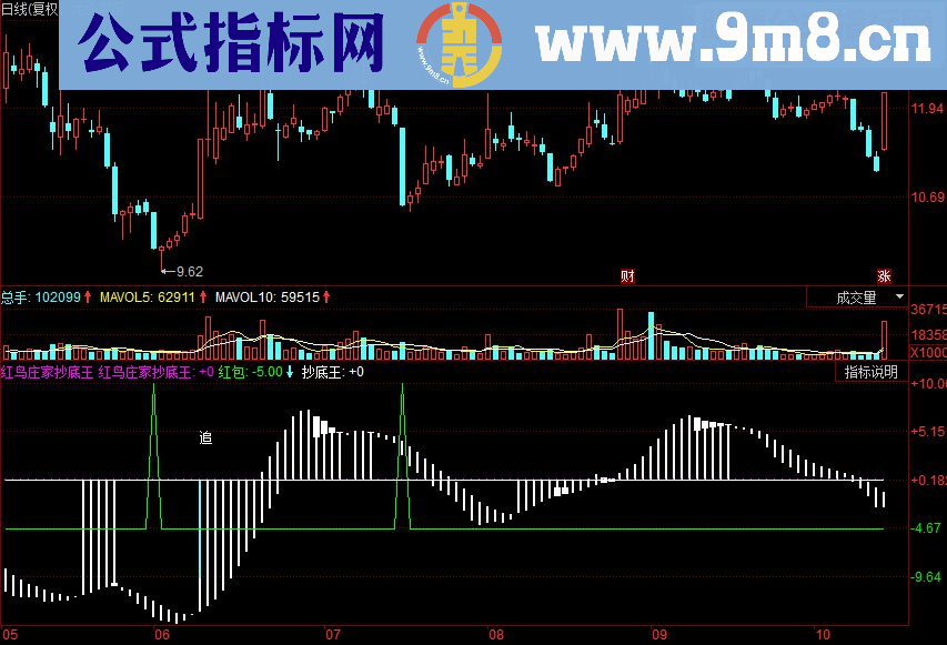 同花顺 红鸟庄家抄底王副图源码