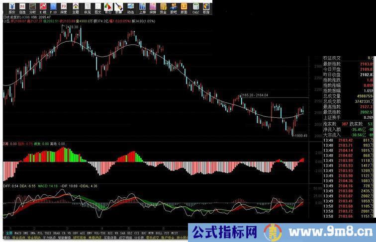 自用指标MACD_加辅助副图,源码