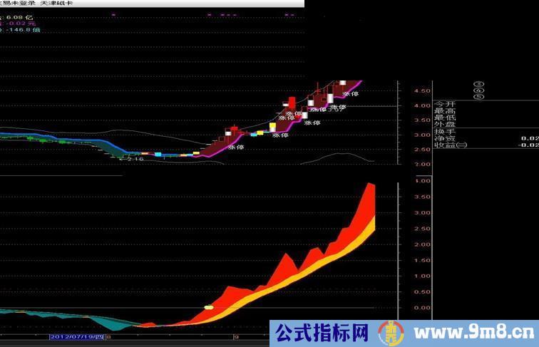 发一个自己原创好用的附图指标（通达信，附图，源码，说明）