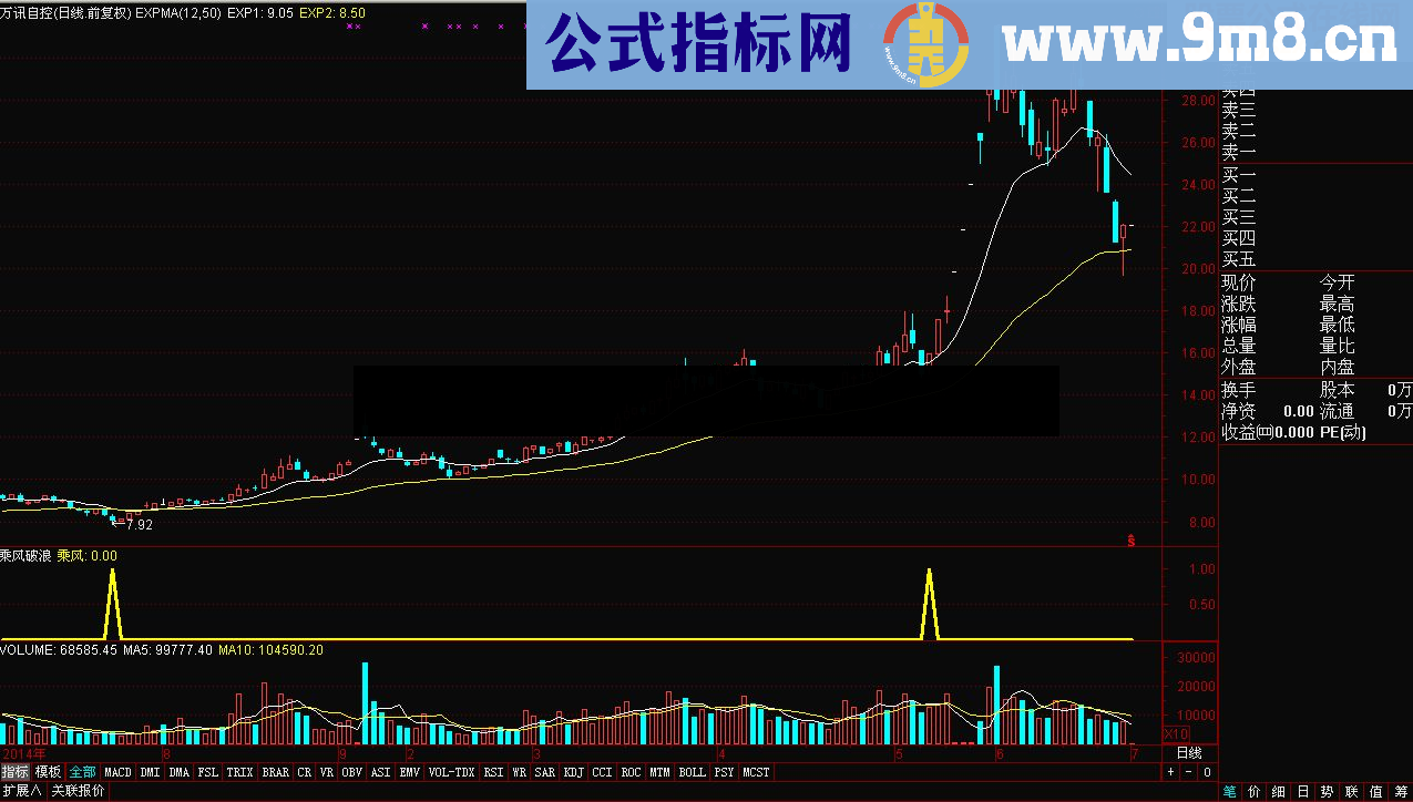 通达信乘风破浪源码副图/选股