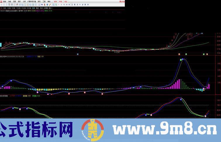 多线MACD（指标、副图、通达信、贴图）无未来