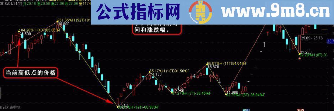 通达信云枫自用缠论高低点主图源码