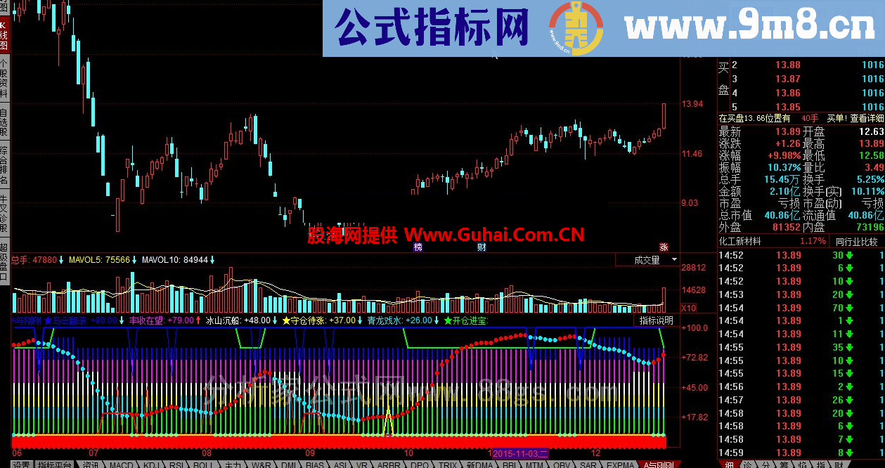 同花顺春种秋收公式 防线、守仓待涨、开仓进宝、逃顶