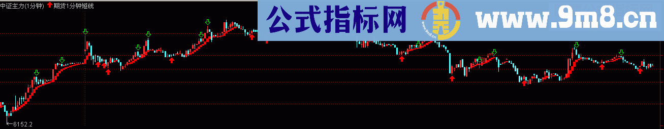 通达信期货1分钟日内长、短波段线( 源码、主图)