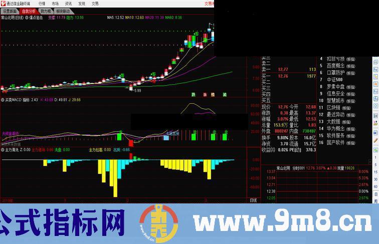 买卖MACD(通达信 指标 副图 贴图）无加密