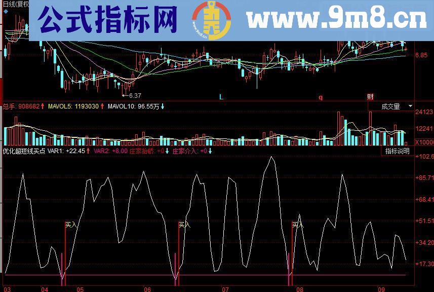 同花顺优化超短线买点副图指标 只做买点，卖点自己把握