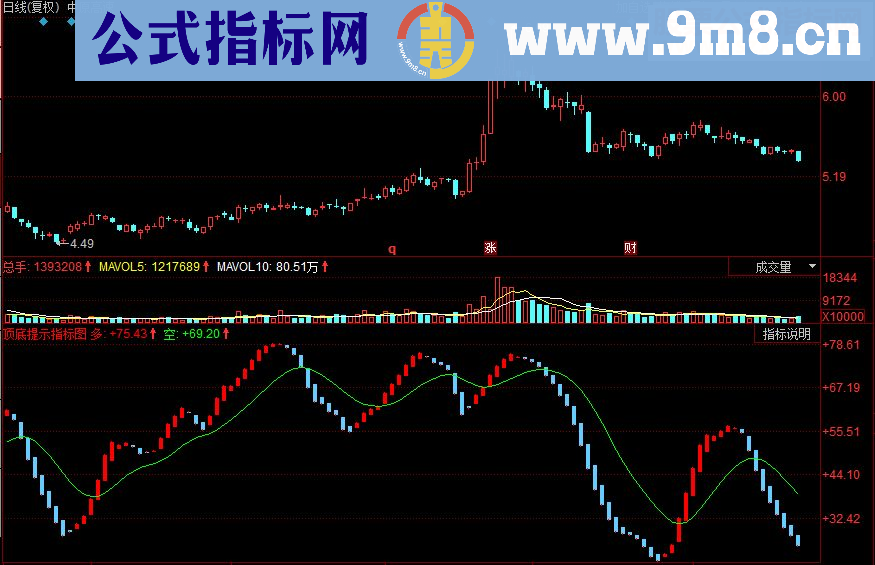 同花顺顶底提示副图源码