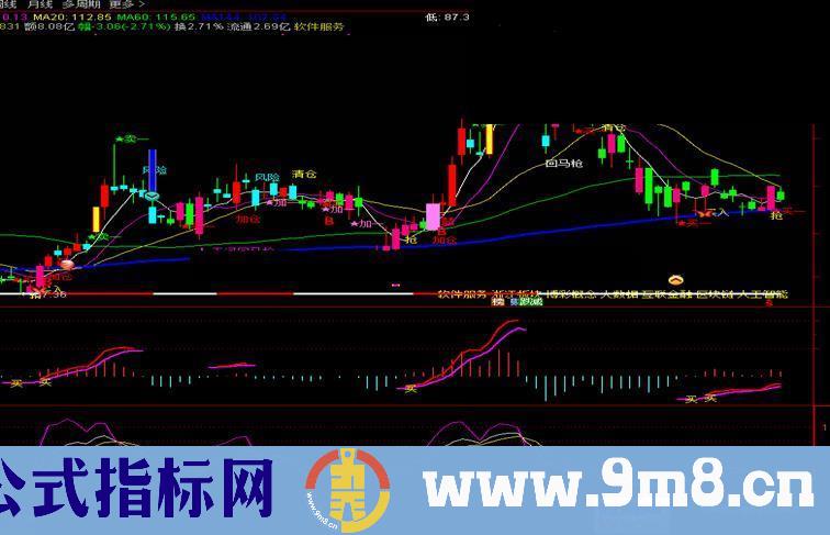 改编经典MACD（源码、 副图、 通达信、贴图 ）