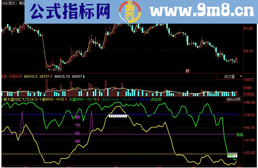 同花顺个股大盘对比飞刀副图源码