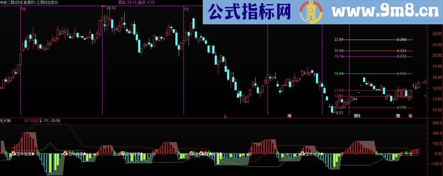 通达信江恩时空百分比主图源码