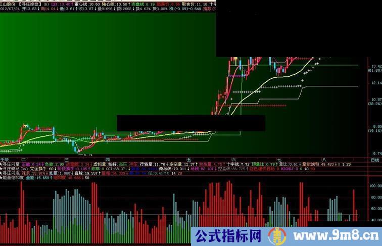 量能饱和度,副图,通用源码