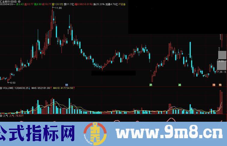 赚钱秘籍（指标、副图、通达信、贴图）取决于市场人气