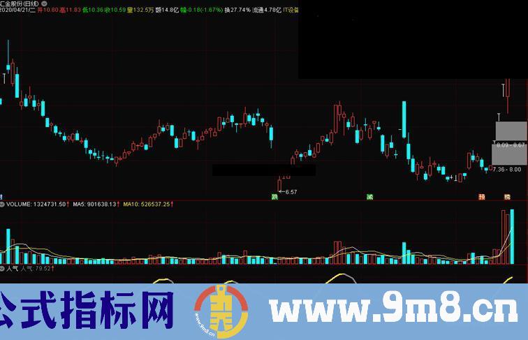 趋势顶底（指标、副图、通达信、贴图）单线决胜超盘点，简单老手新手都行