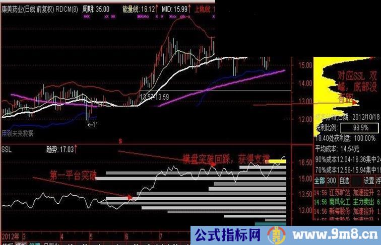 通达信ssl副图指标源码