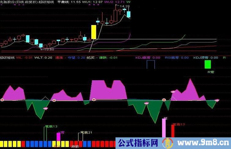 通达信超级短线副图指标