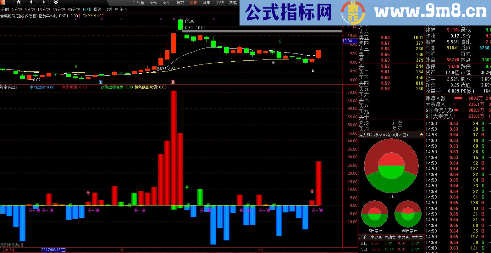 通达信资金进场+ 真实资金流+主力进场迹象（源码副图贴图）