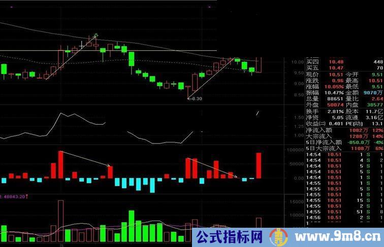 通达信多空对比 威廉姆斯累积 派发指标