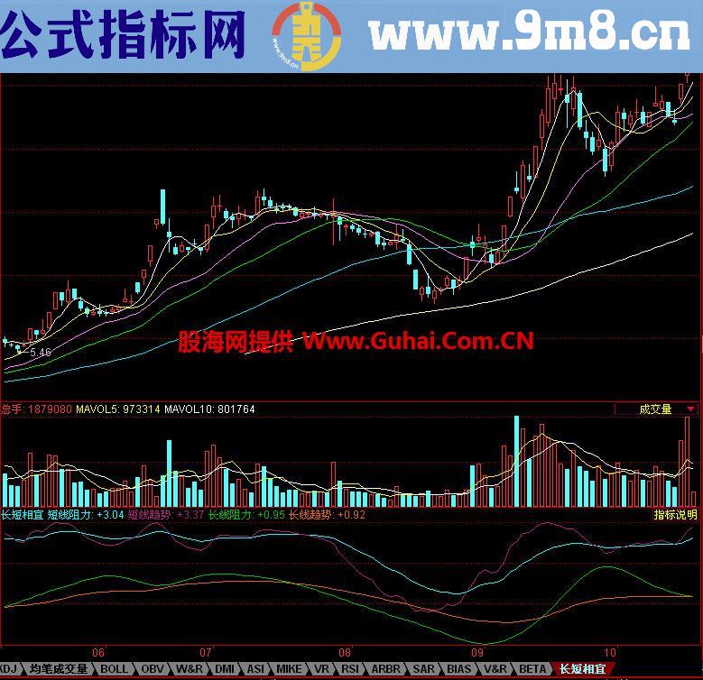 同花顺长短相宜副图指标