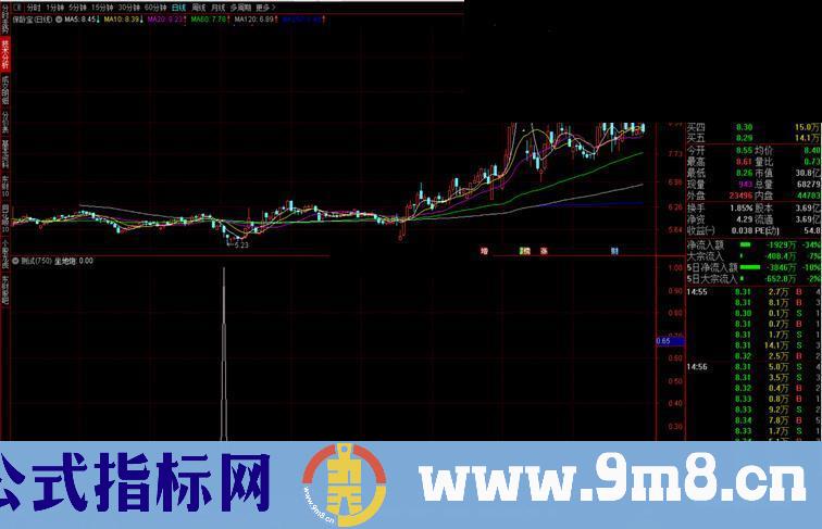 通达信坐地炮副图/选股公式 源码 这个抄底指标挺来劲