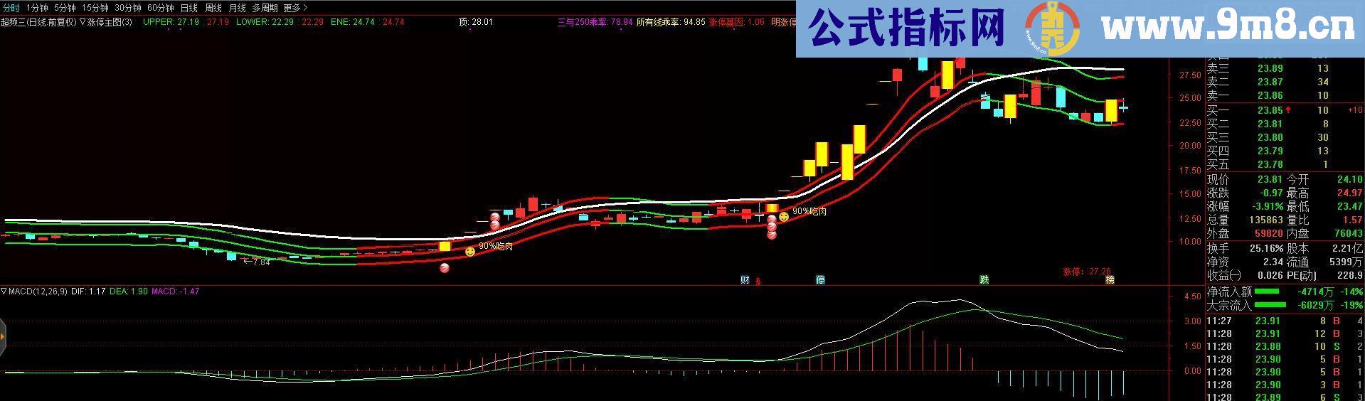 通达信涨停主图源码主图 贴图