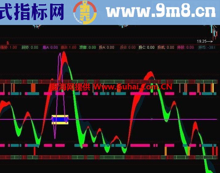 通达信牛金追涨副图公式 无未来