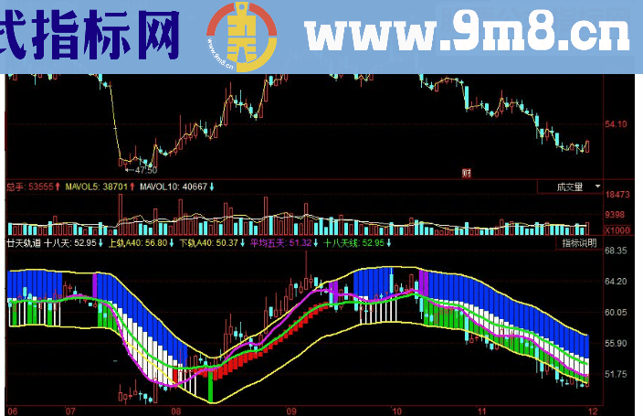 同花顺廿天轨道副图源码