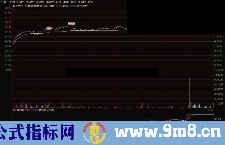 通达信 5分钟K线分时副图指标无加密