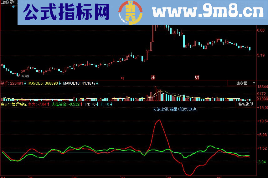 同花顺资金与筹码副图源码