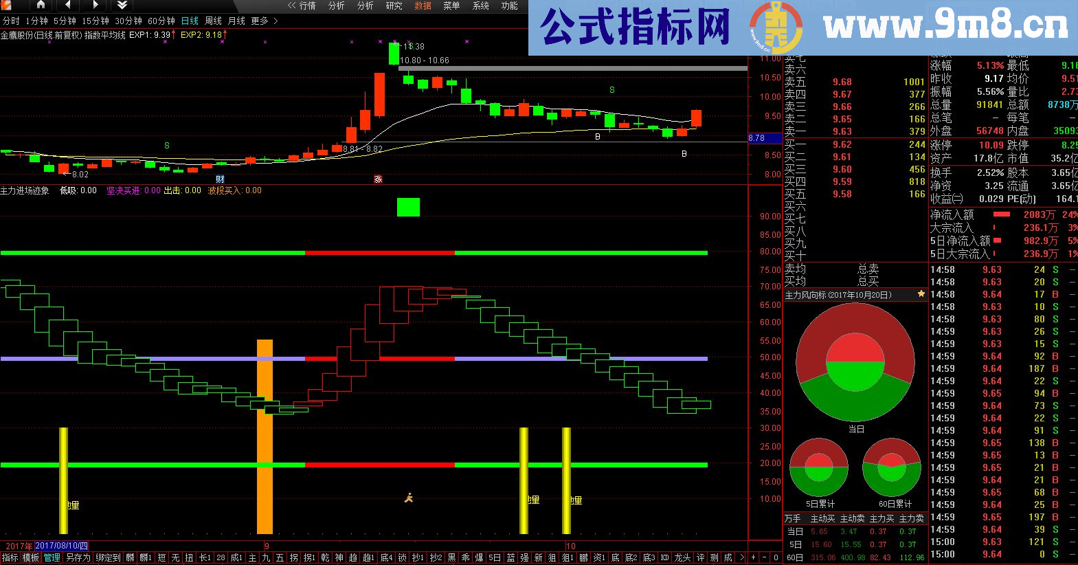 通达信资金进场+ 真实资金流+主力进场迹象（源码副图贴图）