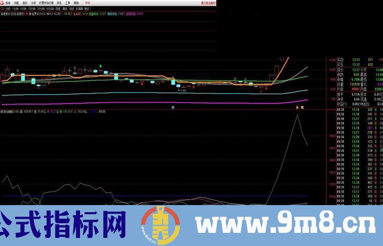 通达信散仙辅助副图指标公式附图无未来 无加密