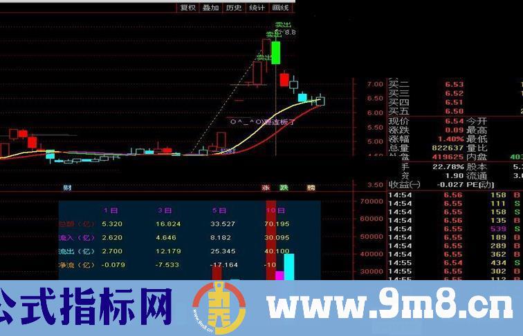 通达信资金出入表副图指标公式不加密