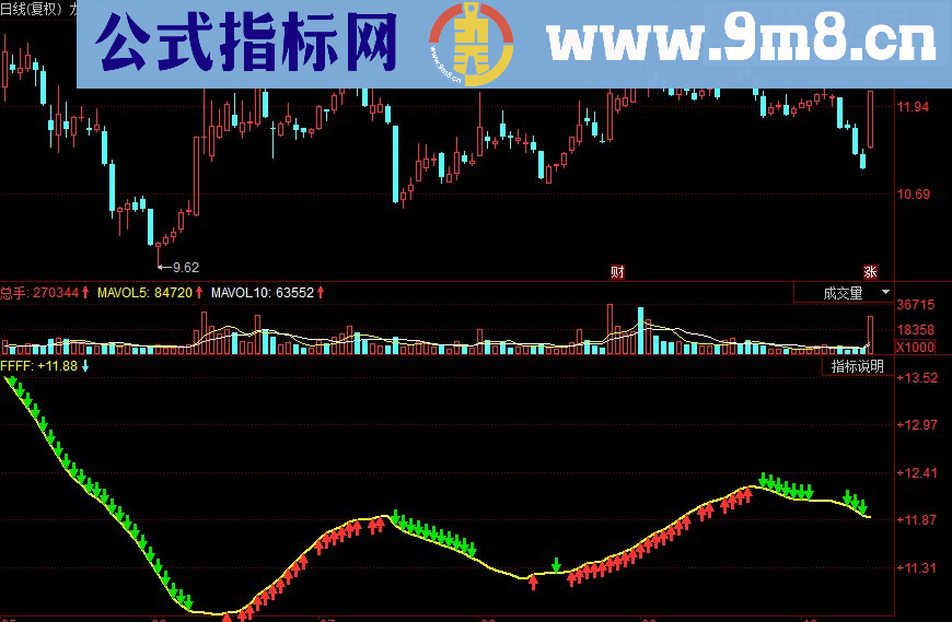 同花顺永不套牢副图源码