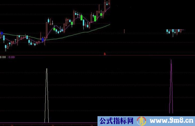 通达信标示图中涨停或者碰过涨停未封住的副图