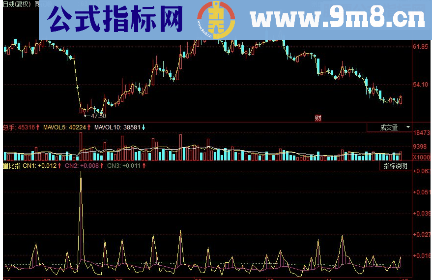 同花顺量比指副图源码