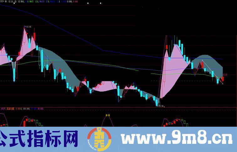 通达信动量买卖副图指标大智慧通用无加密