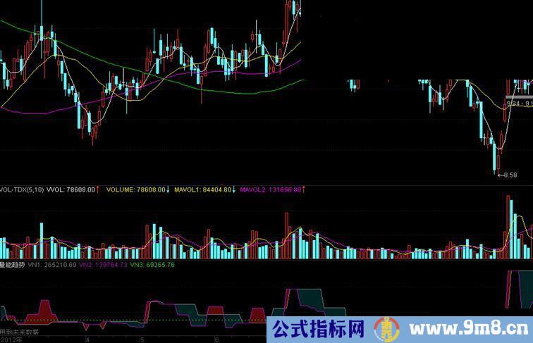 通达信优化量能趋势副图指标源码