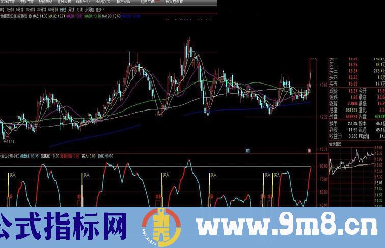 通达信金山小红小明副图指标公式加密