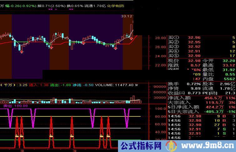 通达信强势建仓副图，无未来，源码