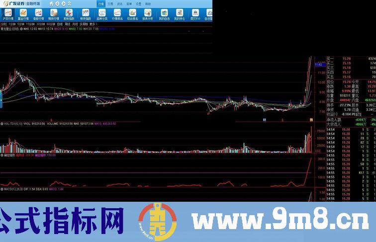 通达信确定强势副图指标贴图 加密