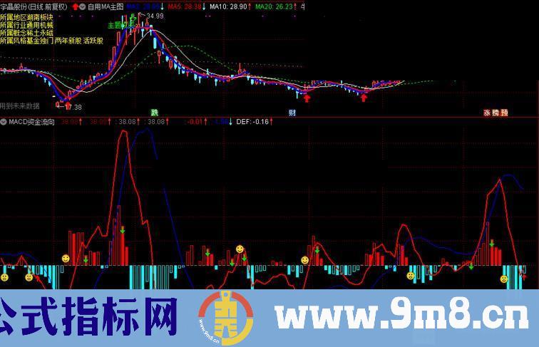 通达信macd资金流向指标副图无加密