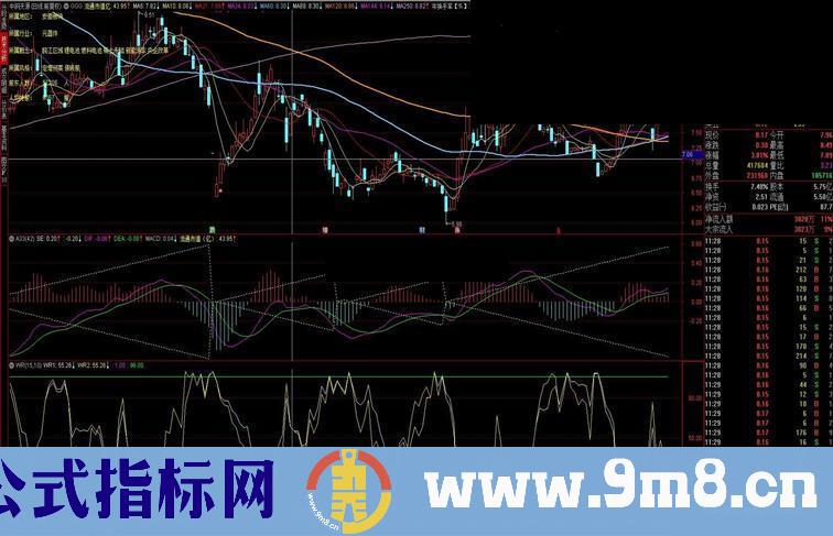 通达信A33副图指标源码给macd加点料 再结合威廉指标