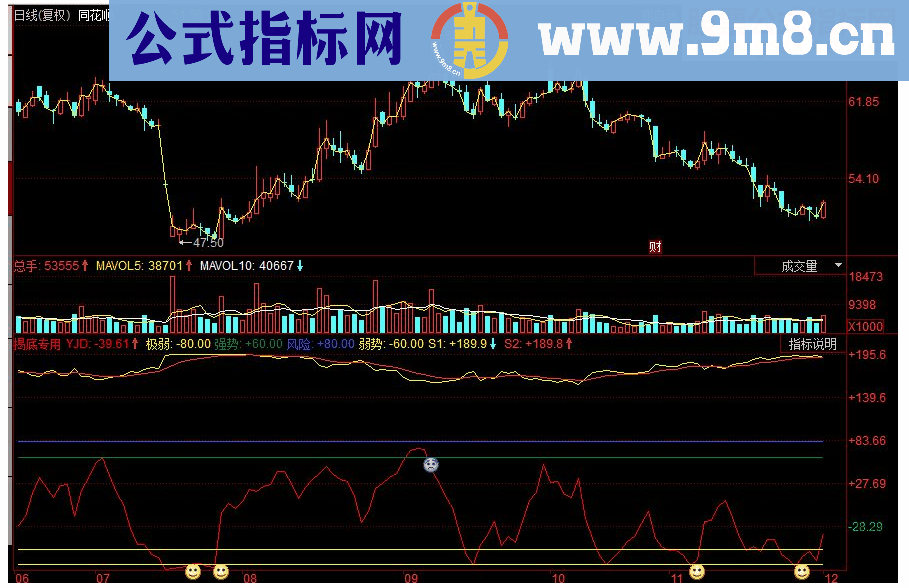 同花顺揭底专用副图源码