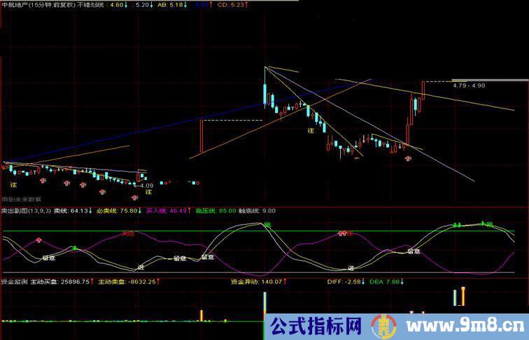 通达信自用直观买卖加减仓副图源码